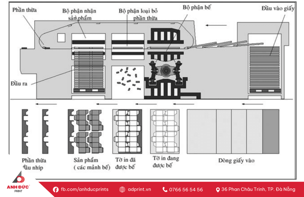 Cách Hoạt Động Của Máy Bế Hộp Giấy Tự Động